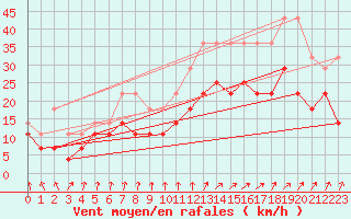 Courbe de la force du vent pour Charleroi (Be)