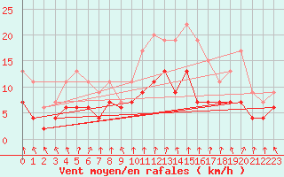 Courbe de la force du vent pour Angers-Beaucouz (49)