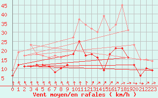 Courbe de la force du vent pour Poitiers (86)