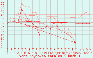 Courbe de la force du vent pour Fagerholm