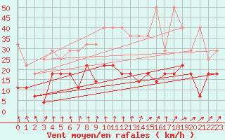 Courbe de la force du vent pour Schleiz