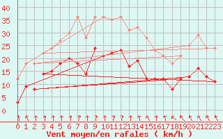 Courbe de la force du vent pour Belm