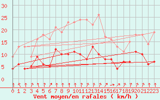 Courbe de la force du vent pour Longchamp (75)