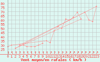 Courbe de la force du vent pour Base Marambio Centro Met. Antartico