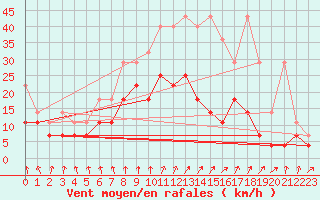 Courbe de la force du vent pour Meiningen