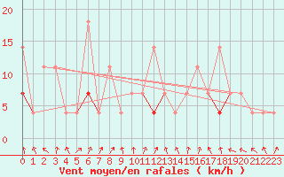 Courbe de la force du vent pour Alta Lufthavn