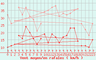 Courbe de la force du vent pour Formigures (66)