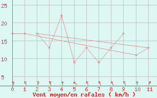 Courbe de la force du vent pour Maryborough