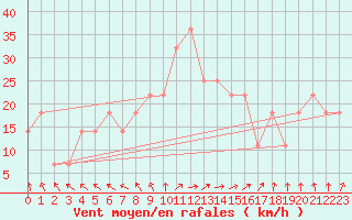 Courbe de la force du vent pour Gurteen