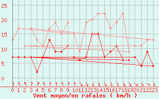 Courbe de la force du vent pour Valbella