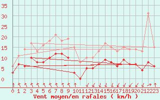 Courbe de la force du vent pour Dieppe (76)