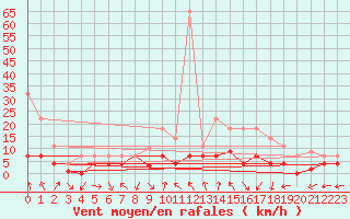 Courbe de la force du vent pour Villardeciervos