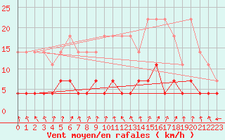 Courbe de la force du vent pour Tannas