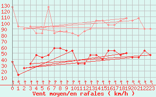 Courbe de la force du vent pour Alpinzentrum Rudolfshuette