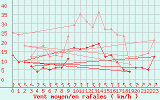 Courbe de la force du vent pour Andernach