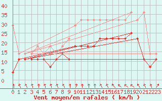 Courbe de la force du vent pour Emden-Koenigspolder