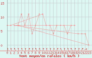 Courbe de la force du vent pour Zalaegerszeg / Andrashida