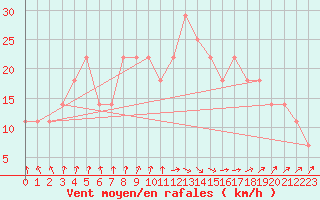 Courbe de la force du vent pour Turku Artukainen