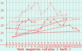 Courbe de la force du vent pour Chlons-en-Champagne (51)