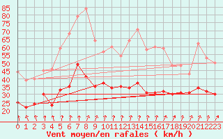 Courbe de la force du vent pour Nancy - Ochey (54)