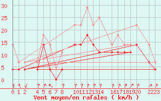 Courbe de la force du vent pour Torla-Ordesa El Cebollar