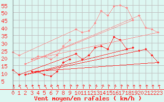 Courbe de la force du vent pour Sibiril (29)