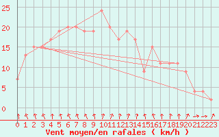 Courbe de la force du vent pour Hvide Sande