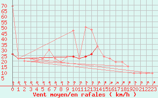 Courbe de la force du vent pour Sennybridge