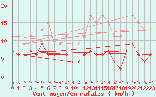 Courbe de la force du vent pour Auxerre-Perrigny (89)