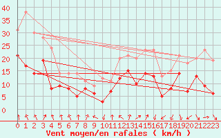 Courbe de la force du vent pour Valence (26)