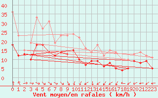 Courbe de la force du vent pour Lille (59)
