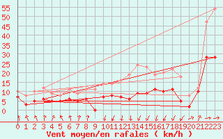 Courbe de la force du vent pour Tarbes (65)