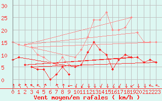 Courbe de la force du vent pour Lyon - Bron (69)