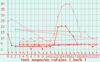 Courbe de la force du vent pour Bagnres-de-Luchon (31)