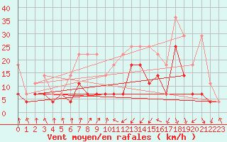 Courbe de la force du vent pour Lahr (All)