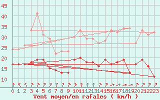 Courbe de la force du vent pour Dunkerque (59)