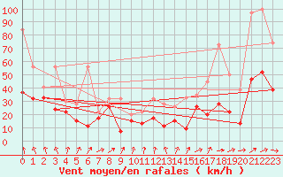 Courbe de la force du vent pour Titlis