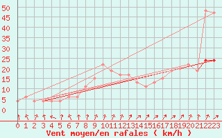 Courbe de la force du vent pour Larkhill