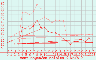 Courbe de la force du vent pour Dole-Tavaux (39)