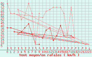 Courbe de la force du vent pour Brunnenkogel/Oetztaler Alpen