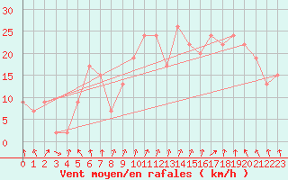 Courbe de la force du vent pour Glen Ogle