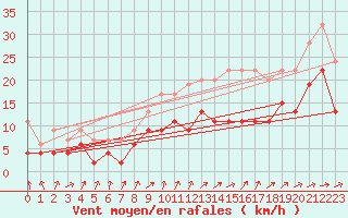Courbe de la force du vent pour Weybourne