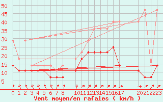 Courbe de la force du vent pour Mont-Rigi (Be)