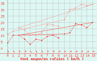 Courbe de la force du vent pour Vassincourt (55)