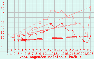 Courbe de la force du vent pour Reims-Courcy (51)