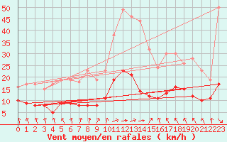 Courbe de la force du vent pour Muenchen-Stadt