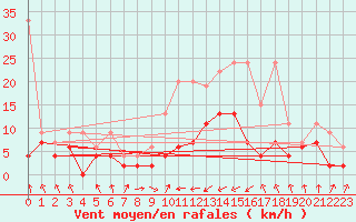 Courbe de la force du vent pour Saint Gallen