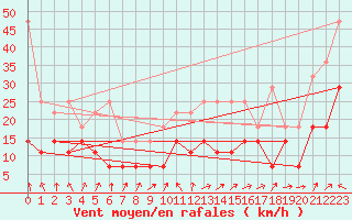 Courbe de la force du vent pour Klippeneck