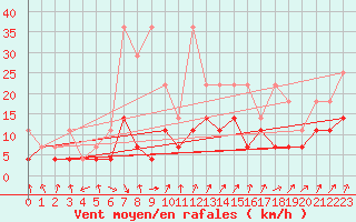 Courbe de la force du vent pour Ulm-Mhringen