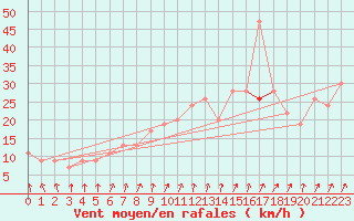 Courbe de la force du vent pour Wattisham